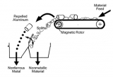 Eddy Current Ayırıcı